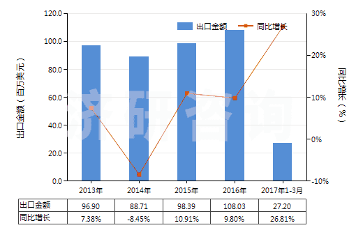 2013-2017年3月中國初級形狀乙烯-乙酸乙烯酯共聚物(HS39013000)出口總額及增速統計